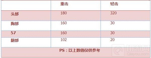 CF手游雷刃好不好用 雷刃属性全方面综合评析