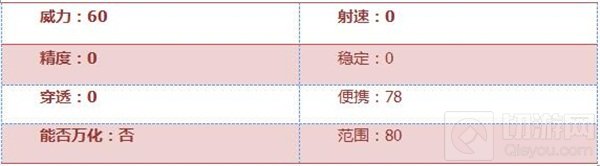 CF手游雷刃好不好用 雷刃属性全方面综合评析