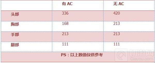 CF手游银月汽锤综合评测 生化挑战刷分必备