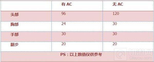 CF手游M4A1沙漠风暴：特殊机制 媲美英雄级