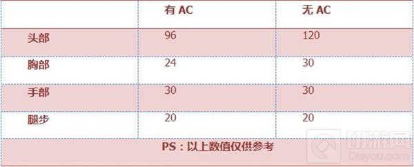 CF手游QBZ95-A属性评测：点射无敌 刚枪神器