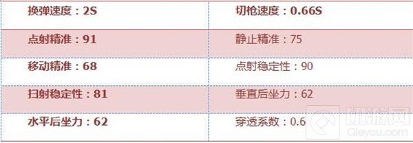 CF手游QBZ95-A属性评测：点射无敌 刚枪神器