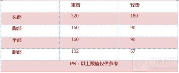 CF手游惨叫鸡好不好用 惨叫鸡属性全面评测
