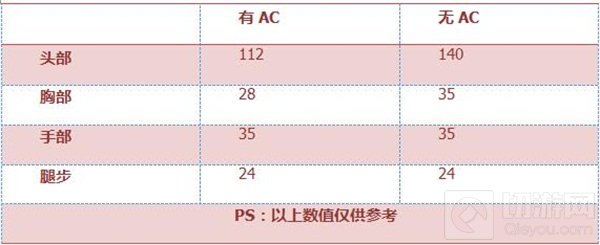 CF手游AK47-狼牙怎么样 AK47-狼牙全面评测