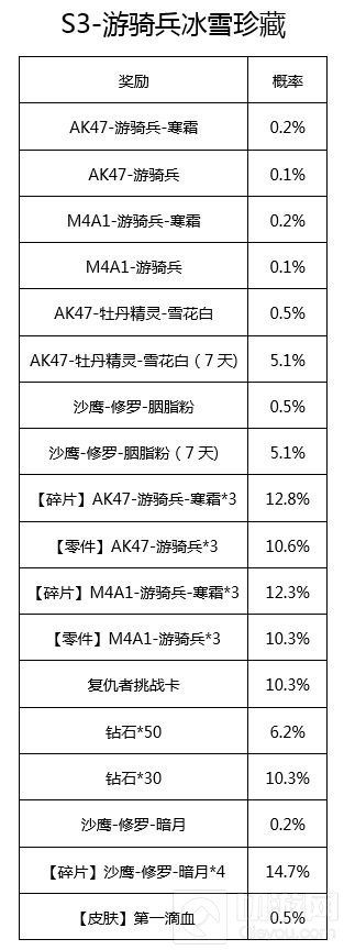 CF手游赏金令S3宝箱概率公示 赶紧来看看吧！
