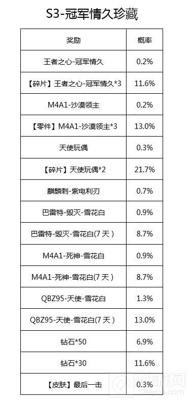 CF手游赏金令S3宝箱概率公示 赶紧来看看吧！