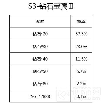 CF手游赏金令S3宝箱概率公示 赶紧来看看吧！
