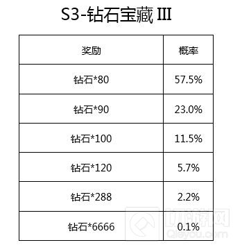 CF手游赏金令S3宝箱概率公示 赶紧来看看吧！