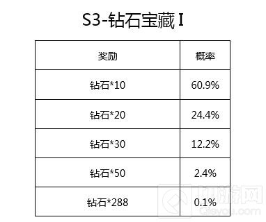CF手游赏金令S3宝箱概率公示 赶紧来看看吧！