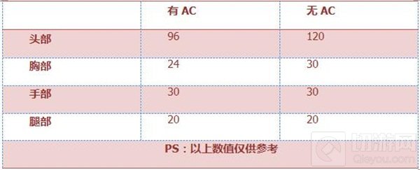CF手游M4A1圣诞版怎么样 M4A1圣诞版属性点评
