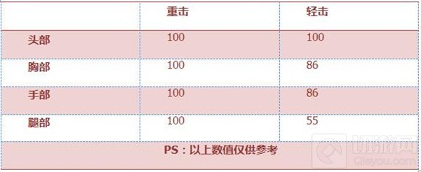 CF手游手斧御龙好用吗 手斧御龙属性大解读