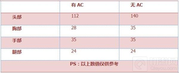 CF手游AK47御龙用起来怎么样 武器属性介绍