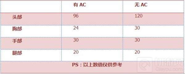 CF手游加特林海洋综合评测 生化挑战必备神器