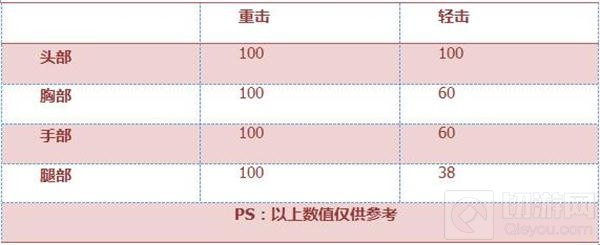 CF手游龙拳苍龙综合评测：威力不足 速度还行