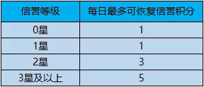 王者荣耀信誉等级怎么提升 信誉积分提升方法