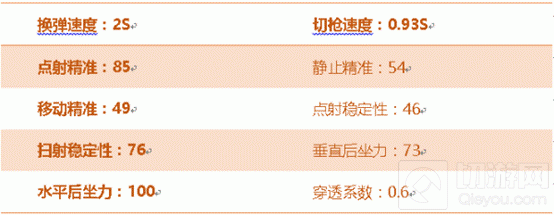 CF手游沙鹰双鱼座怎么样 沙鹰双鱼座属性评测