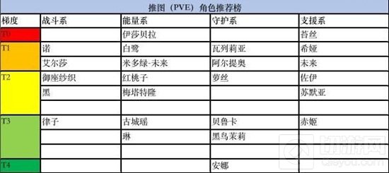 黑潮之上角色排行榜一览