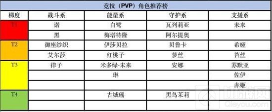 黑潮之上角色排行榜一览