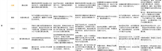 原神角色命之座突破效果怎么样