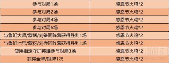 2020王者荣耀感恩节火鸡怎么收集