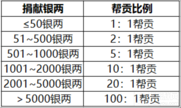 帮贡在《天涯明月刀》手游中是非常重要的资源