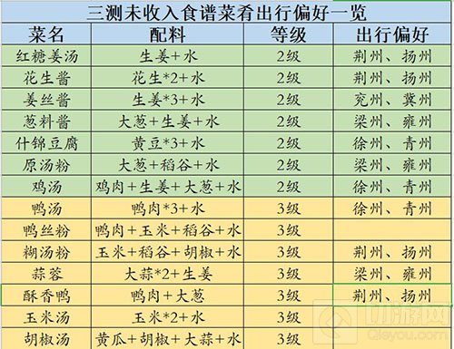 江湖悠悠未收入食谱的食物怎么做 未收录食物菜谱一览