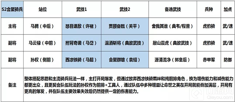 鸿图之下三势骑兵怎么玩 三势骑兵孙权合聚阵容搭配推荐