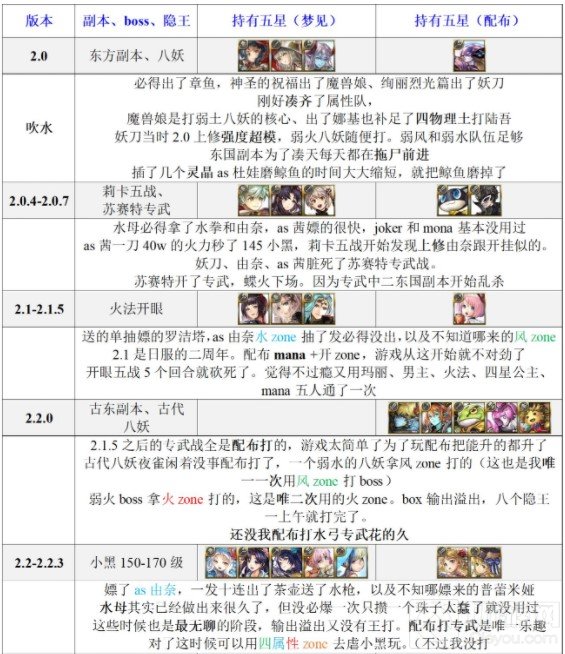 另一个伊甸未来台服版本角色强度前瞻 五星人物获得方式一览