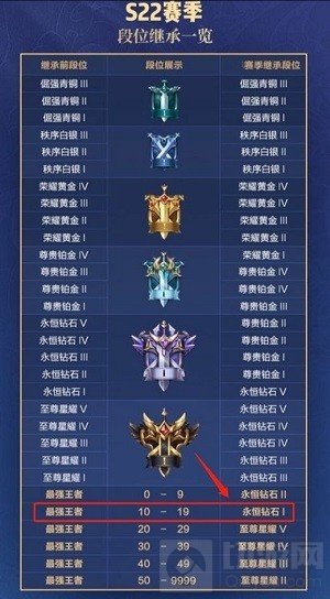 王者荣耀14日S22新赛季改了什么 S22赛季全部改动一览