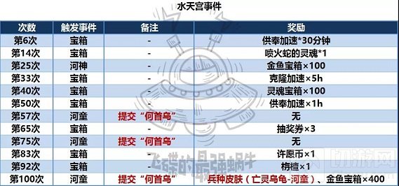 最强蜗牛水天宫事件攻略