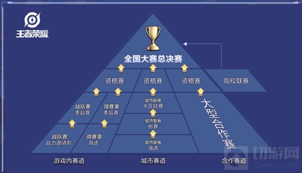  王者荣耀第三届全国大赛介绍