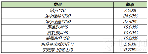 王者荣耀S18赛季战令礼包限时返场要买吗 礼包性价比分析