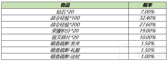 王者荣耀S18赛季战令礼包限时返场要买吗 礼包性价比分析