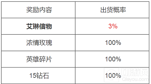 王者荣耀艾琳信物概率介绍 艾琳信物怎么获得获得方法一览