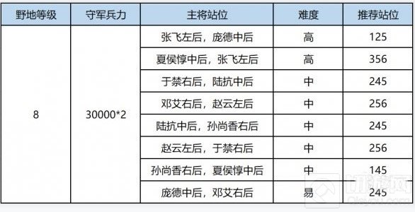 鸿图之下S4八级地难度表 S4赛季八级地守军站位及难易程度