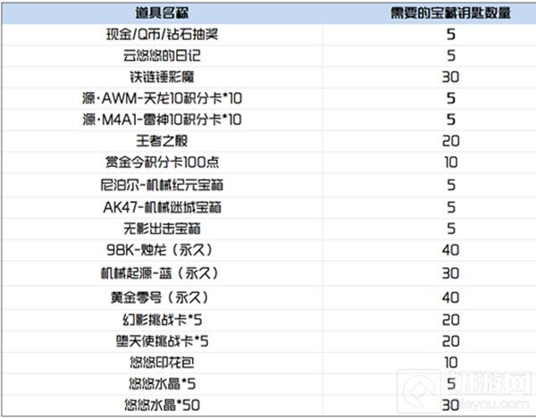 cf手游悠悠水晶有什么用 穿越火线手游云悠悠的日记作用介绍