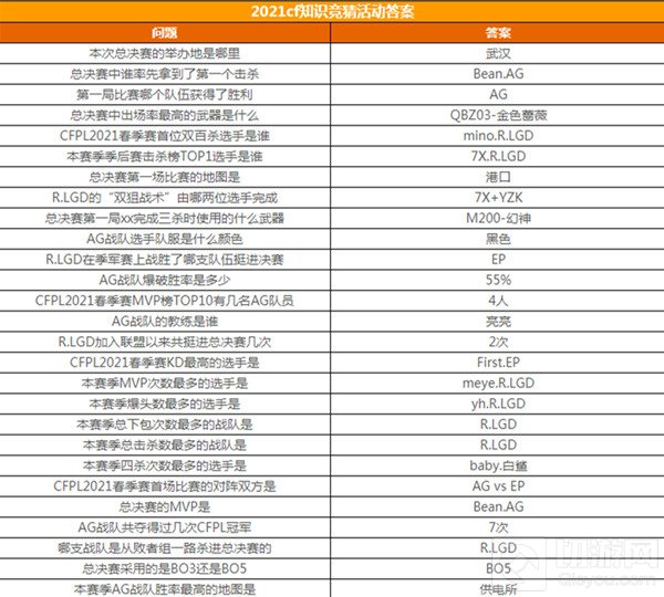 cf春季赛知识竞赛答案是什么