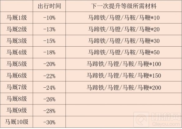 江湖悠悠马厩怎么升级 马厩等级提升道具收集方法介绍