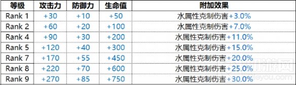 白夜极光希罗娜角色图鉴 Sharona希罗娜技能属性一览