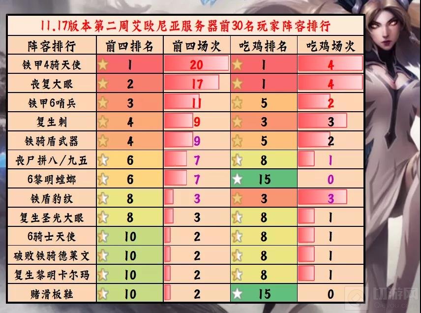 金铲铲之战黎明最强阵容排行 黎明版本登顶阵容搭配推荐