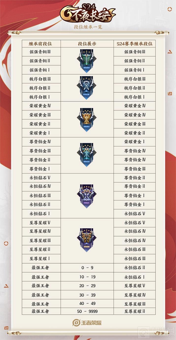 王者荣耀段位继承表s25赛季 王者s25赛季掉段掉星规则介绍