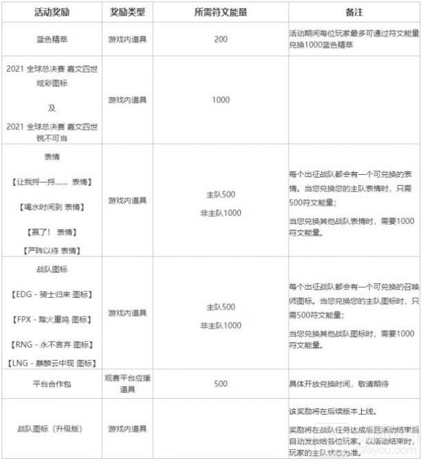英雄联盟不破不立试炼活动攻略 不破不立试炼任务参加方法