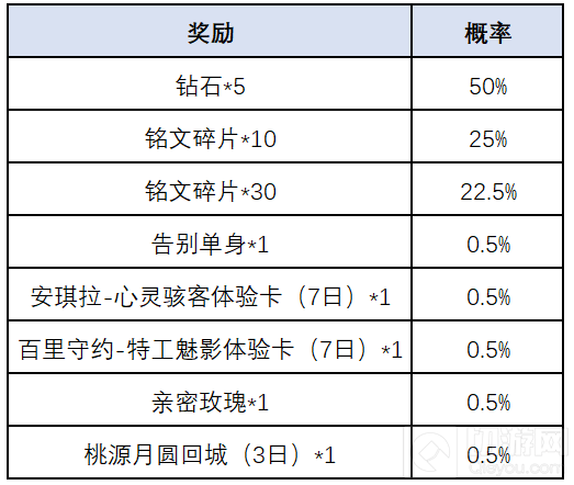 王者荣耀一转千年腰鼓活动攻略 一转千年腰鼓抽奖活动玩法