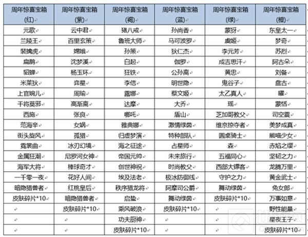王者荣耀六周年惊喜宝箱概率一览 六周年惊喜宝箱奖池奖励