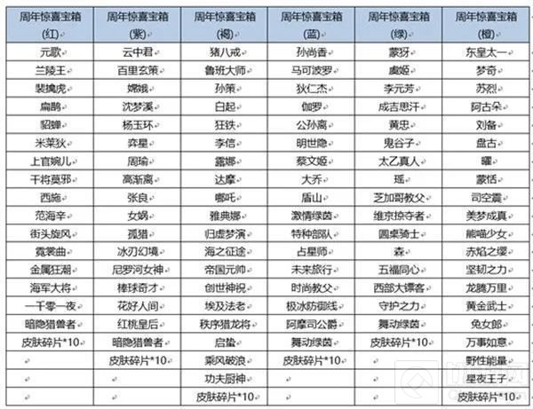 王者荣耀六周年惊喜礼包奖励有哪些 六周年礼包奖励概率一览