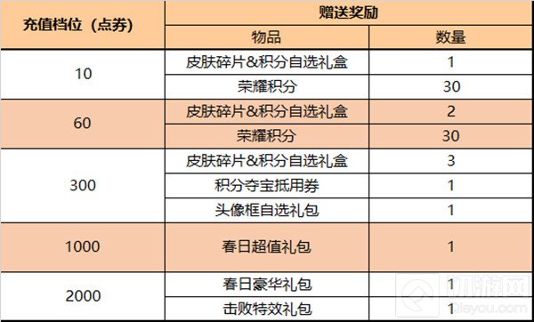 王者荣耀5月10日冠军阵容折扣 英雄调整更新内容一览