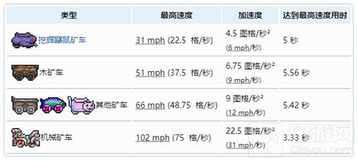 泰拉瑞亚1.4矿车速度排行榜一览推荐