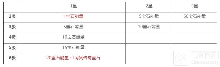 暗黑破坏神不朽传奇宝石升级消耗一览