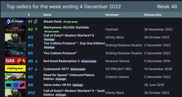 Steam周销榜：V社掌机三连冠 战锤、木卫四相继上榜