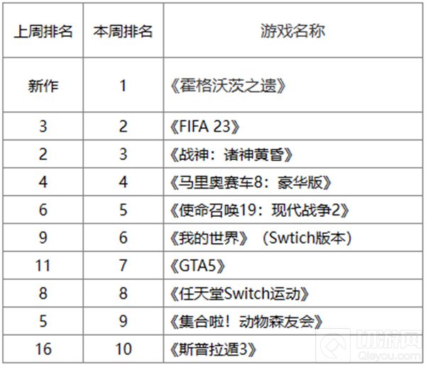 英国实体销量周榜：《霍格沃茨之遗》连续两周登顶